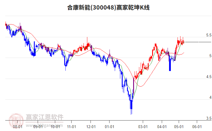 300048合康新能赢家乾坤K线工具