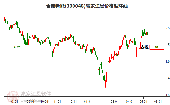 300048合康新能江恩价格循环线工具