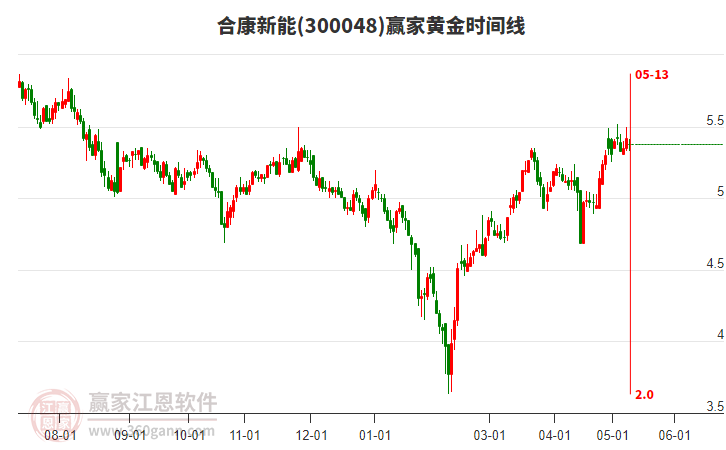 300048合康新能黄金时间周期线工具