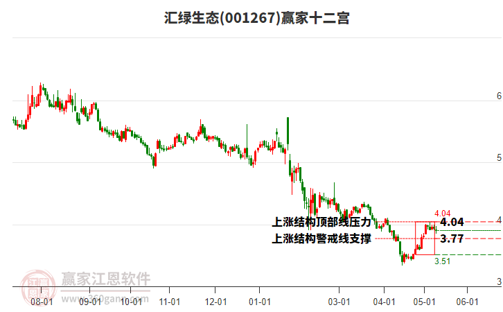 001267匯綠生態(tài)贏家十二宮工具