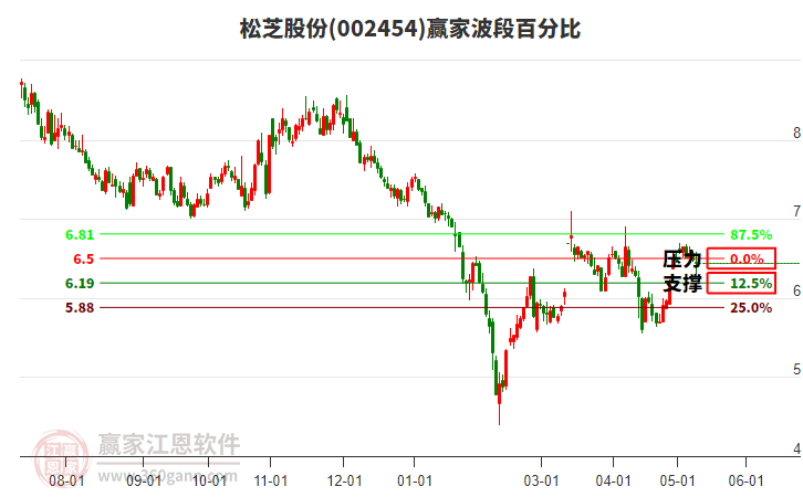 002454松芝股份波段百分比工具