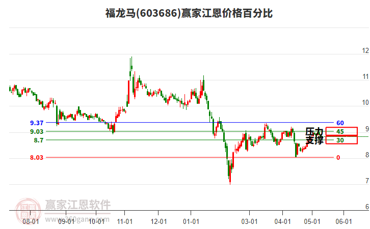 603686福龙马江恩价格百分比工具