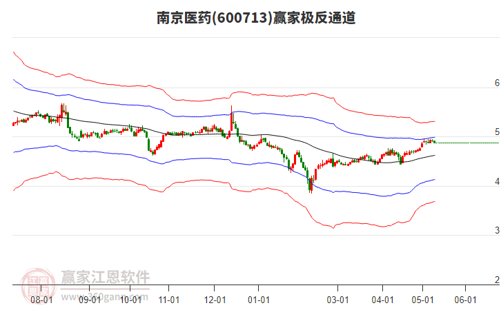 600713南京医药赢家极反通道工具