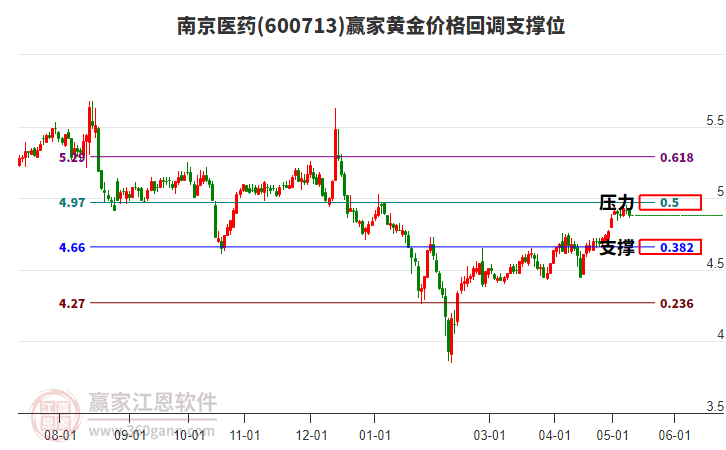 600713南京医药黄金价格回调支撑位工具