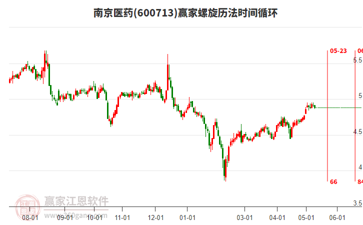 600713南京医药螺旋历法时间循环工具