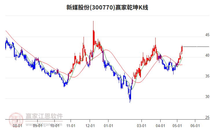 300770新媒股份赢家乾坤K线工具