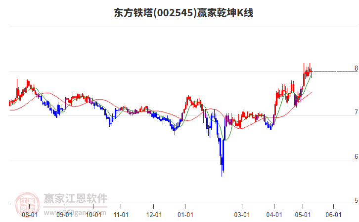 002545東方鐵塔贏家乾坤K線工具