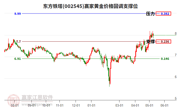 002545東方鐵塔黃金價格回調支撐位工具