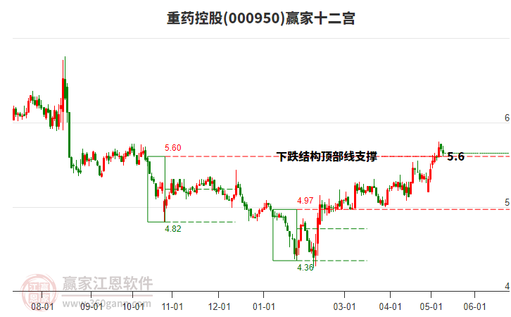 000950重药控股赢家十二宫工具