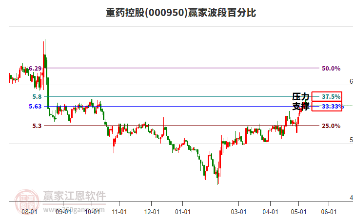 000950重药控股波段百分比工具