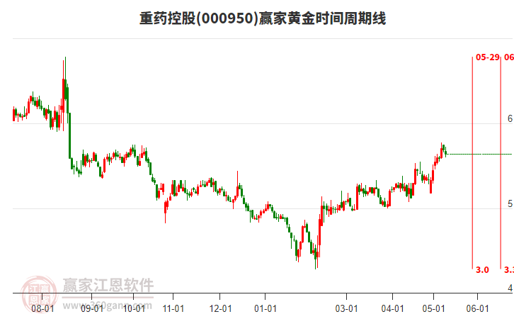 000950重药控股黄金时间周期线工具