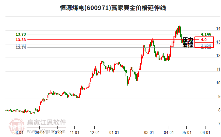 600971恒源煤电黄金价格延伸线工具