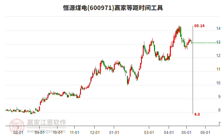 600971恒源煤电等距时间周期线工具