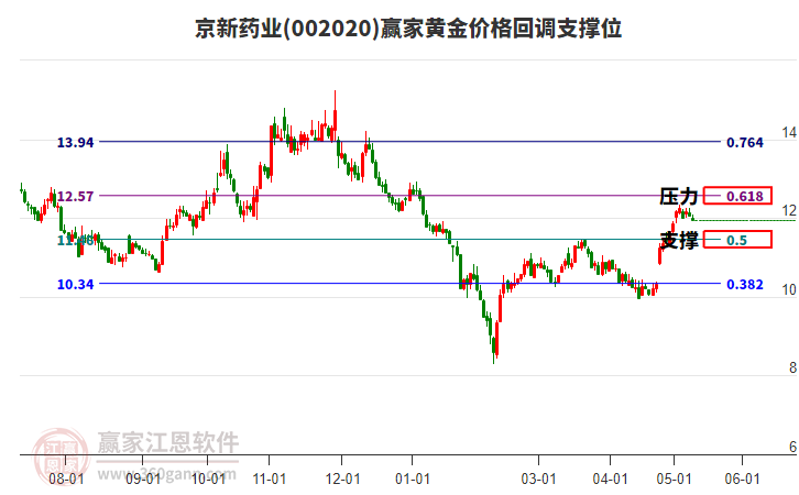 002020京新藥業(yè)黃金價(jià)格回調(diào)支撐位工具 002020京新藥業(yè)黃金價(jià)格回調(diào)支撐位工具