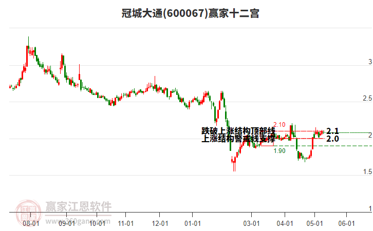 600067冠城大通贏家十二宮工具 600067冠城大通贏家十二宮工具