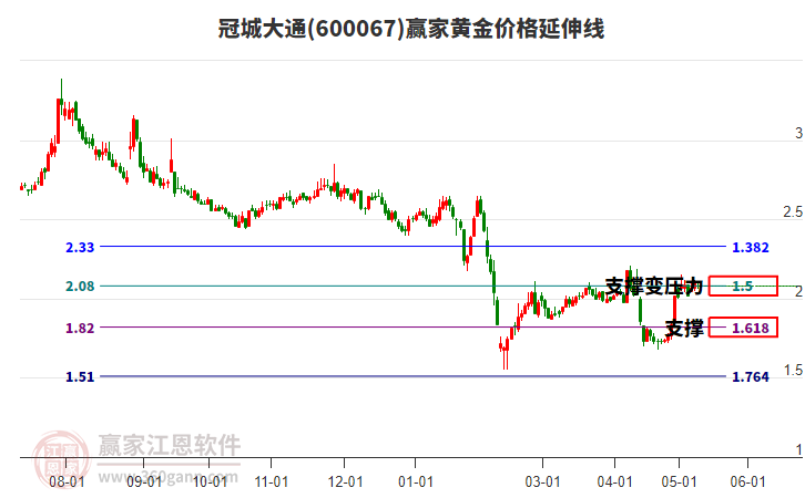 600067冠城大通黃金價格延伸線工具 600067冠城大通黃金價格延伸線工具