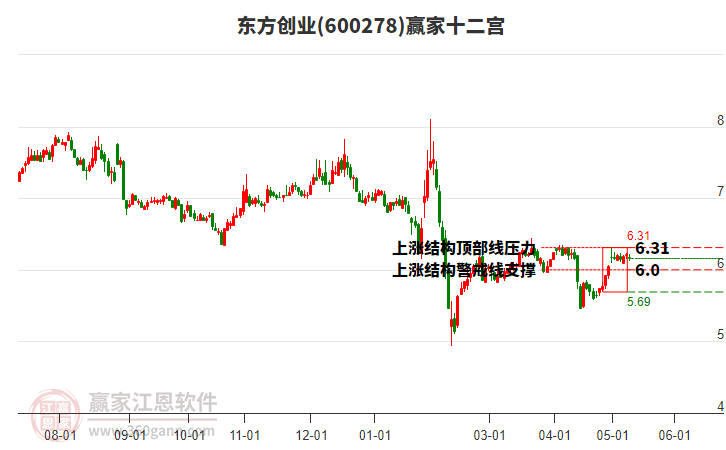 600278东方创业赢家十二宫工具