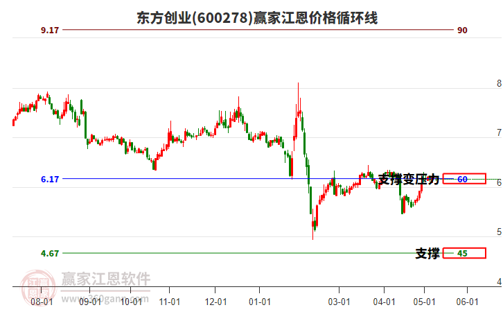 600278东方创业江恩价格循环线工具