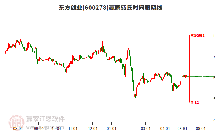 600278东方创业费氏时间周期线工具