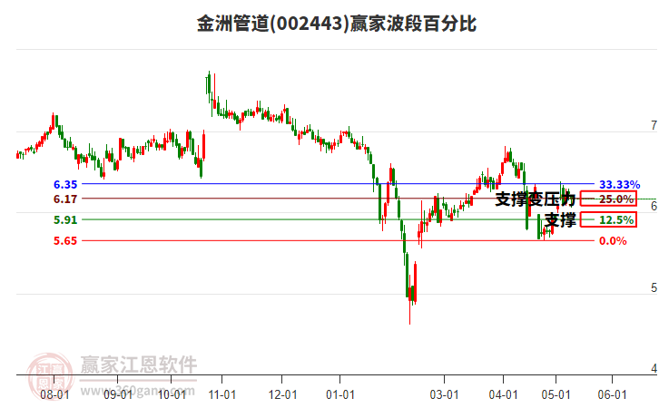 002443金洲管道波段百分比工具