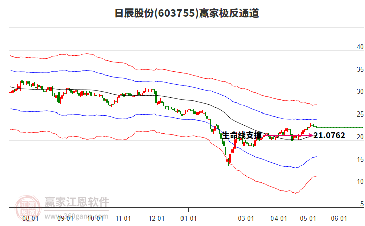 603755日辰股份赢家极反通道工具