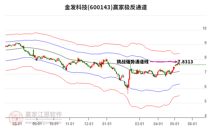 600143金发科技赢家极反通道工具