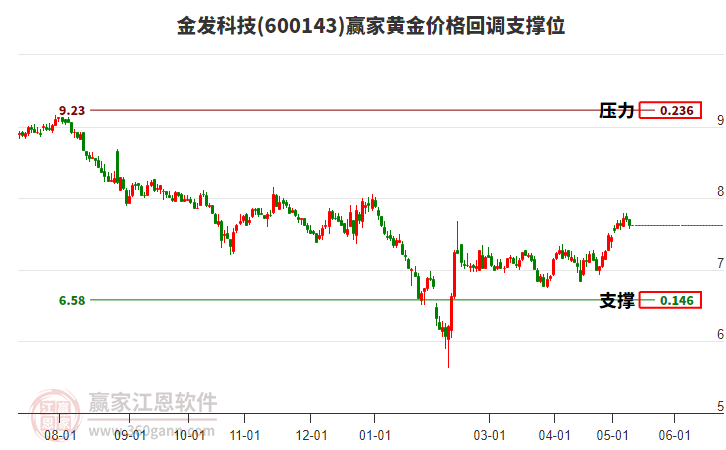 600143金发科技黄金价格回调支撑位工具