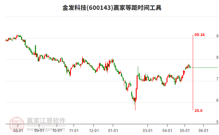 600143金发科技等距时间周期线工具