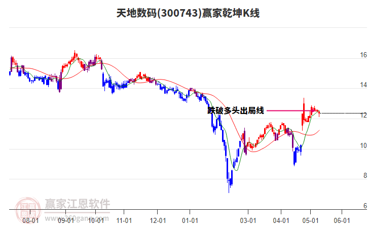 300743天地數(shù)碼贏家乾坤K線工具 300743天地數(shù)碼贏家乾坤K線工具