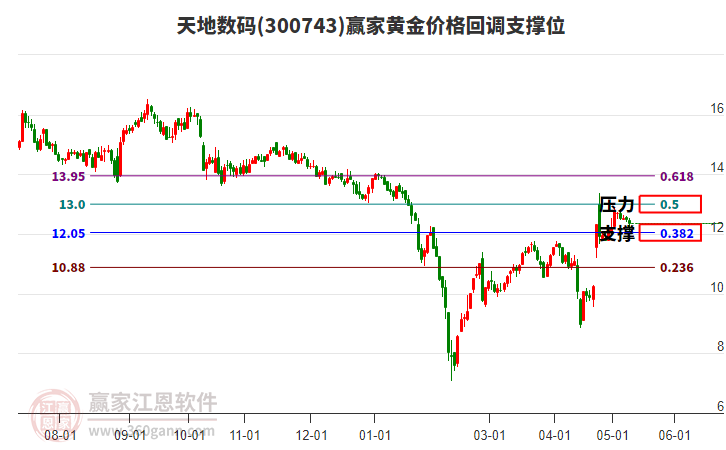 300743天地數(shù)碼黃金價格回調(diào)支撐位工具 300743天地數(shù)碼黃金價格回調(diào)支撐位工具