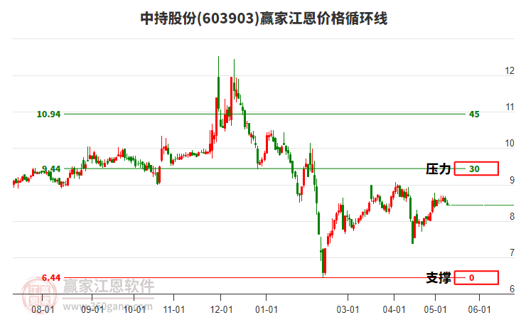 603903中持股份江恩價(jià)格循環(huán)線工具