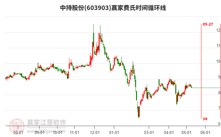 603903中持股份費(fèi)氏時(shí)間循環(huán)線工具