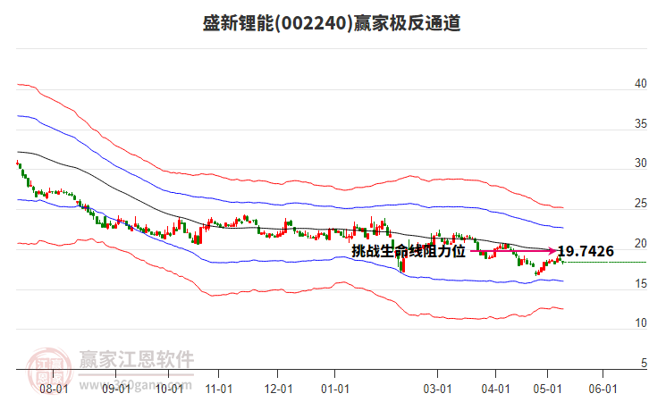 002240盛新鋰能贏家極反通道工具 002240盛新鋰能贏家極反通道工具