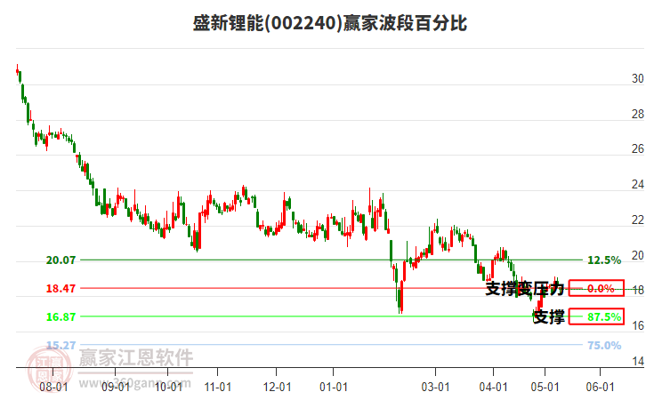 002240盛新鋰能波段百分比工具 002240盛新鋰能波段百分比工具