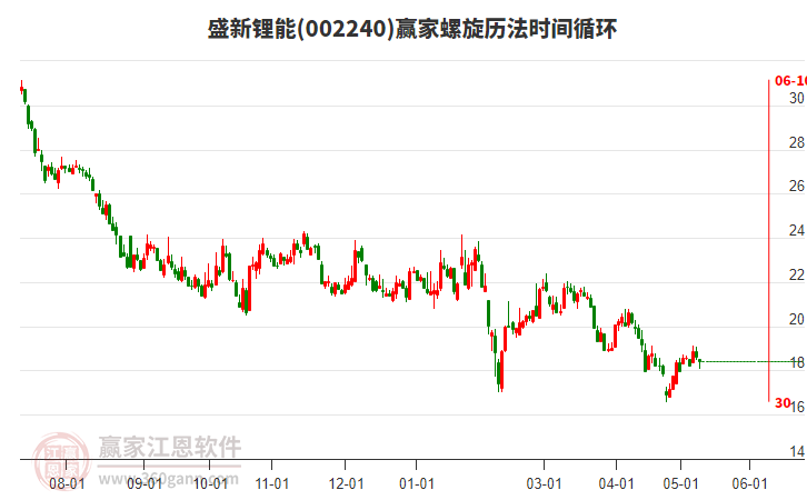 002240盛新鋰能螺旋歷法時間循環(huán)工具 002240盛新鋰能螺旋歷法時間循環(huán)工具