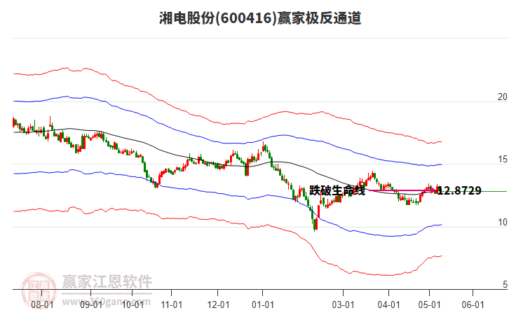 600416湘電股份贏家極反通道工具