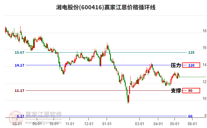 600416湘電股份江恩價格循環線工具