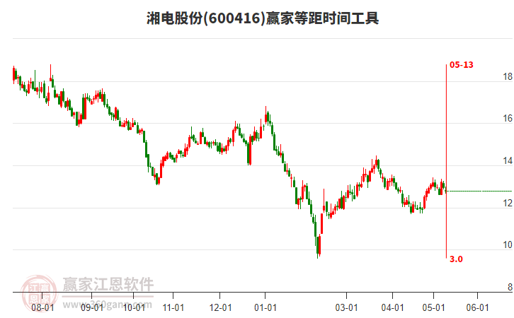 600416湘電股份等距時間周期線工具