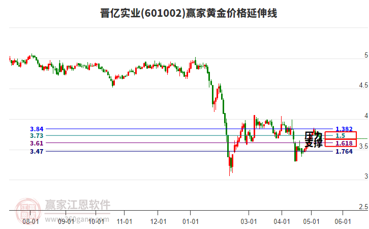 601002晋亿实业黄金价格延伸线工具