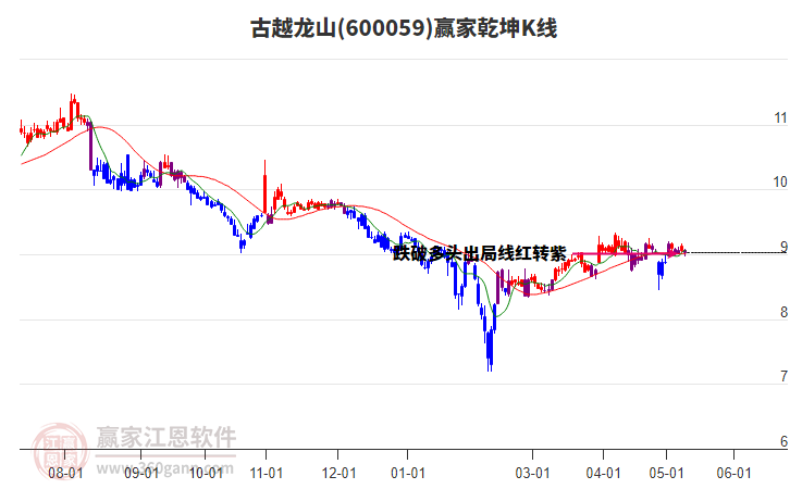 600059古越龍山贏家乾坤K線工具 600059古越龍山贏家乾坤K線工具