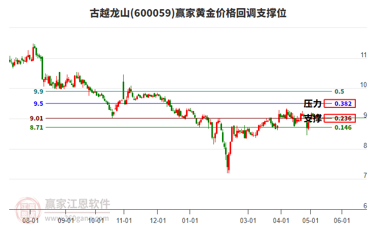 600059古越龍山黃金價(jià)格回調(diào)支撐位工具 600059古越龍山黃金價(jià)格回調(diào)支撐位工具