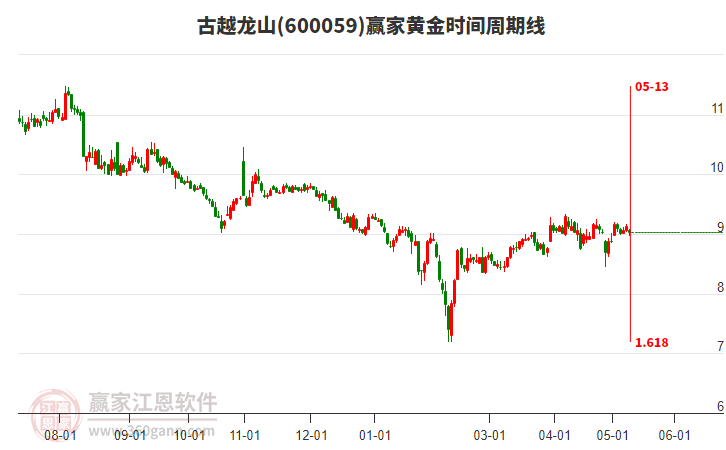 600059古越龍山黃金時(shí)間周期線工具 600059古越龍山黃金時(shí)間周期線工具