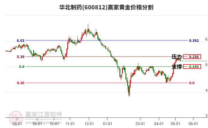 600812華北制藥黃金價格分割工具 600812華北制藥黃金價格分割工具