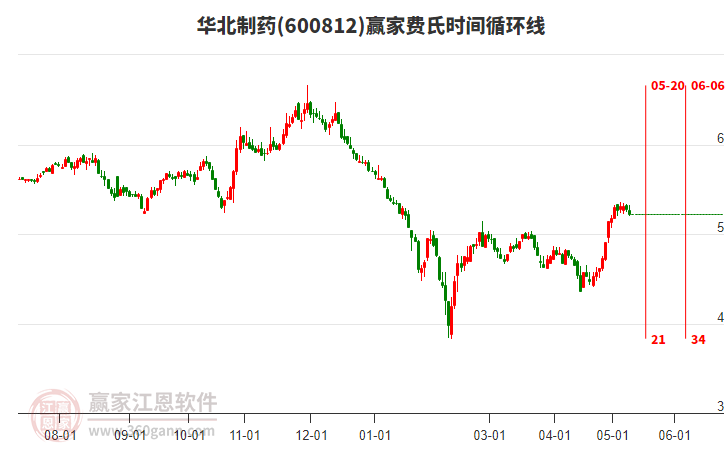 600812華北制藥費氏時間循環(huán)線工具 600812華北制藥費氏時間循環(huán)線工具