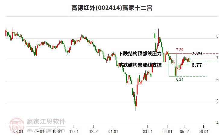 002414高德紅外贏家十二宮工具
