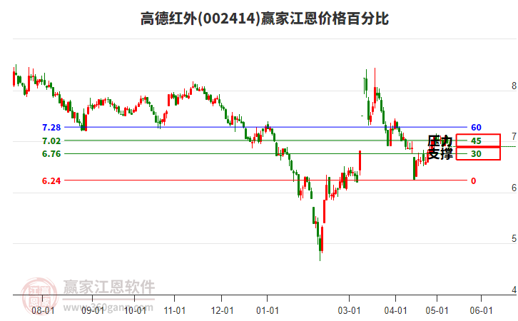 002414高德紅外江恩價格百分比工具