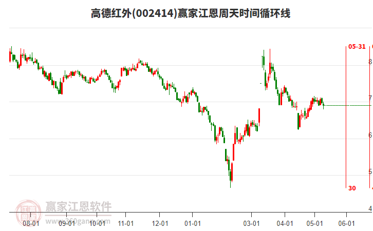 002414高德紅外江恩周天時間循環(huán)線工具