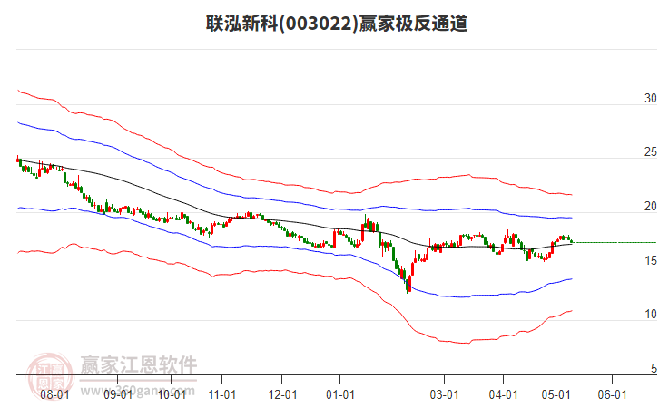 003022联泓新科赢家极反通道工具
