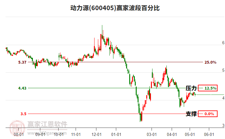 600405動力源波段百分比工具
