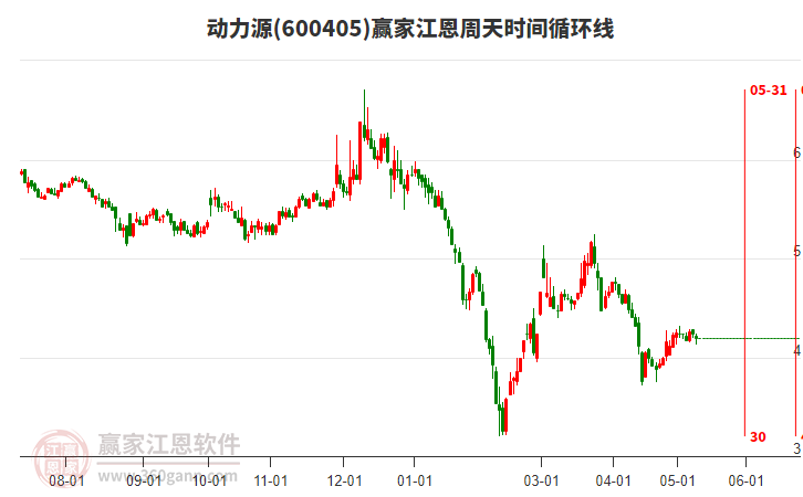 600405動力源江恩周天時間循環(huán)線工具